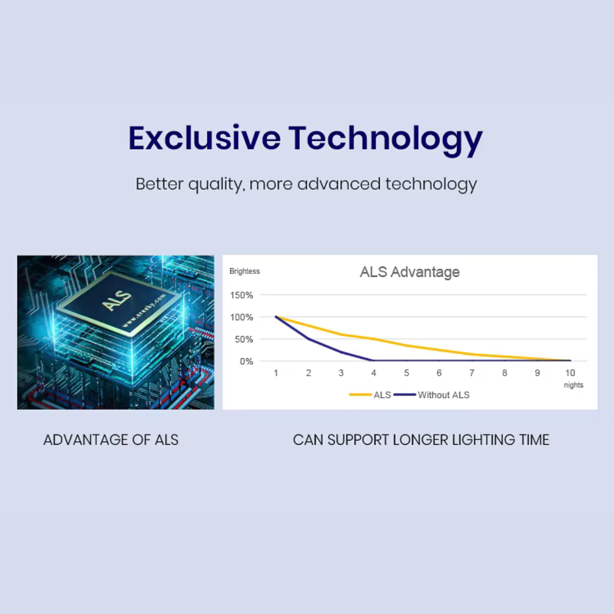 Solar LED Retro Lighting Kit